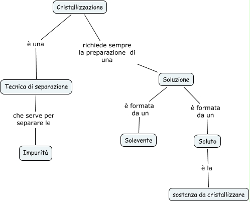 Cristallizzazione Che cos è la cristallizzazione