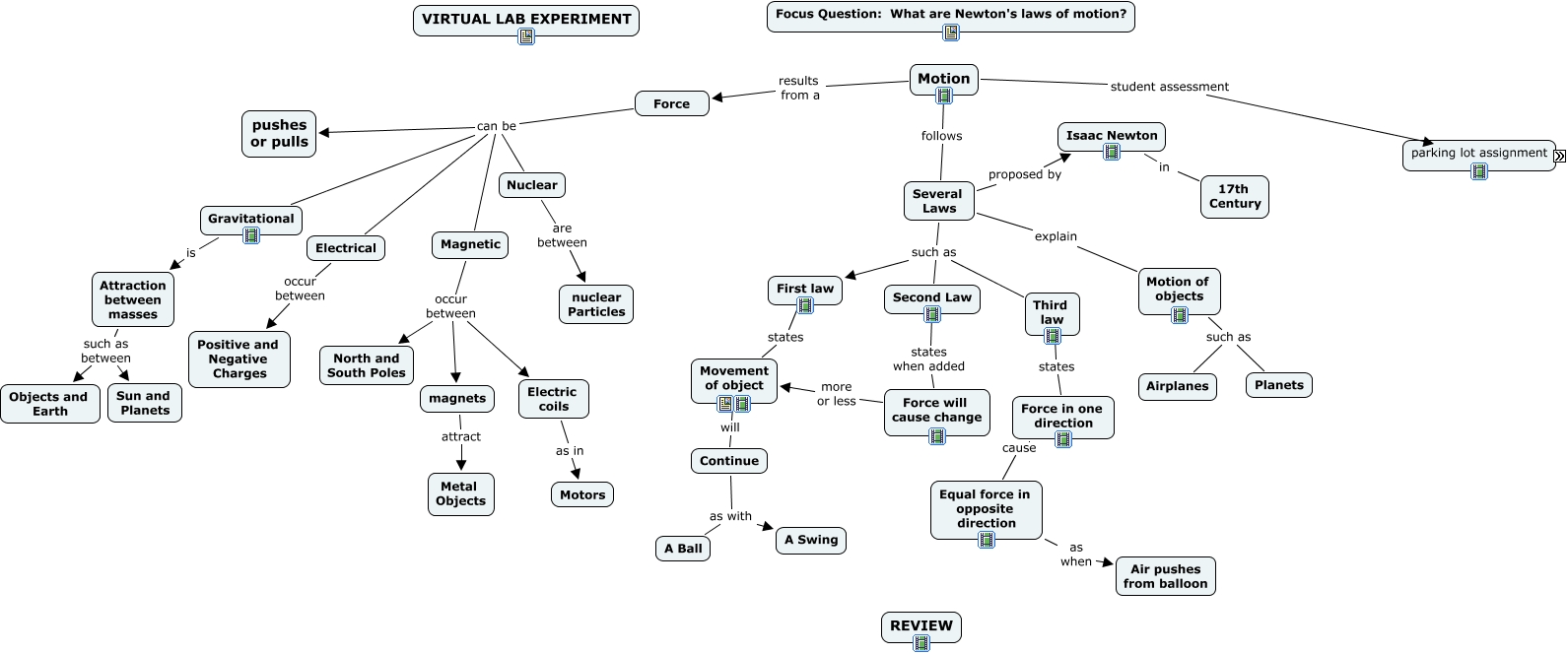 Newton S Laws Concept Map Aaa Newton Laws Evaluation Project Map