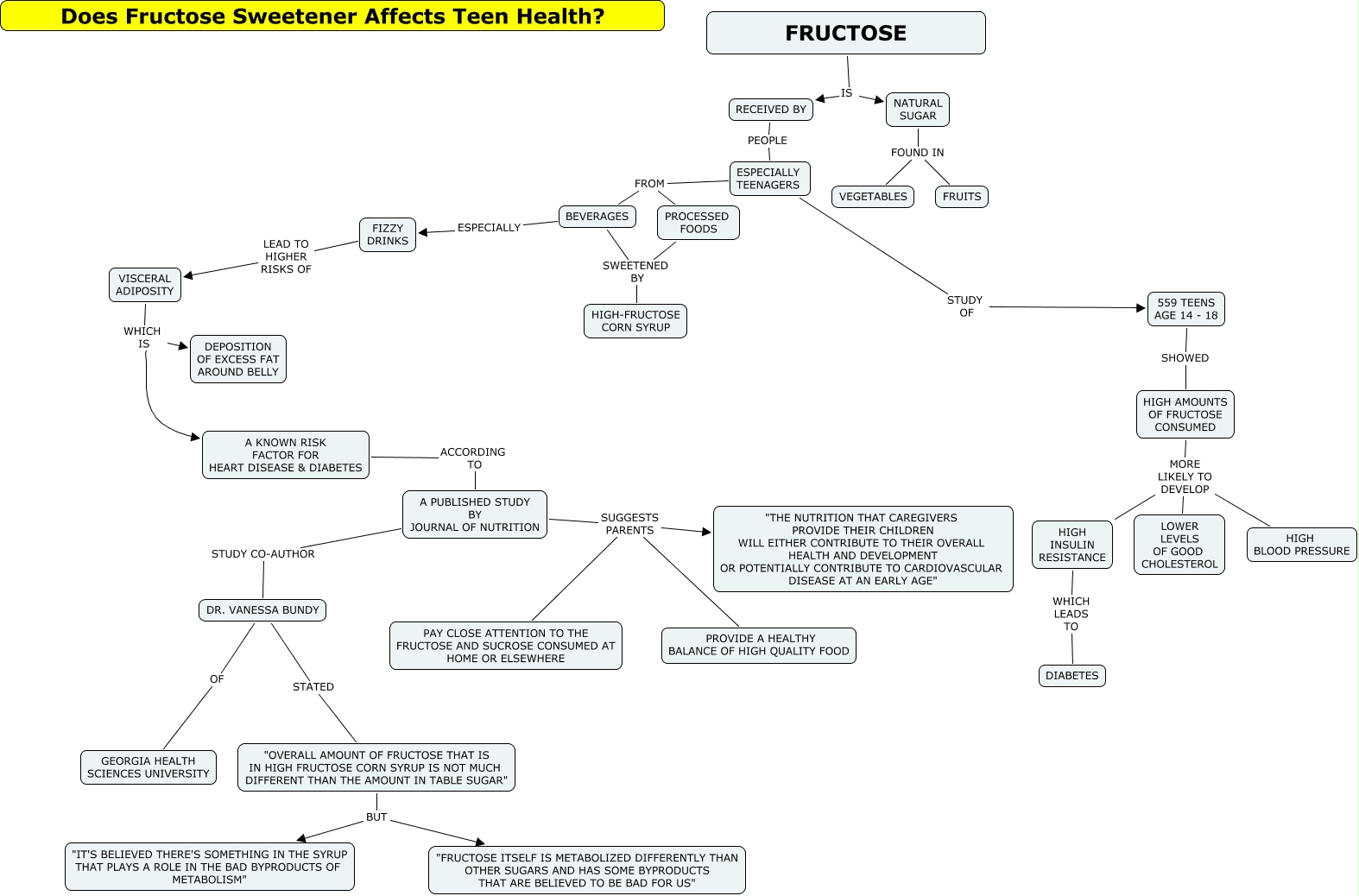 FRUCTOSE