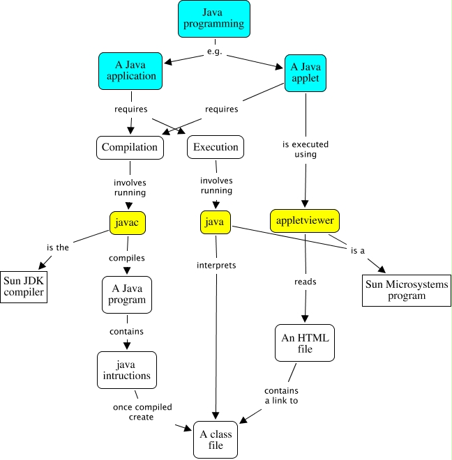 Programming structures