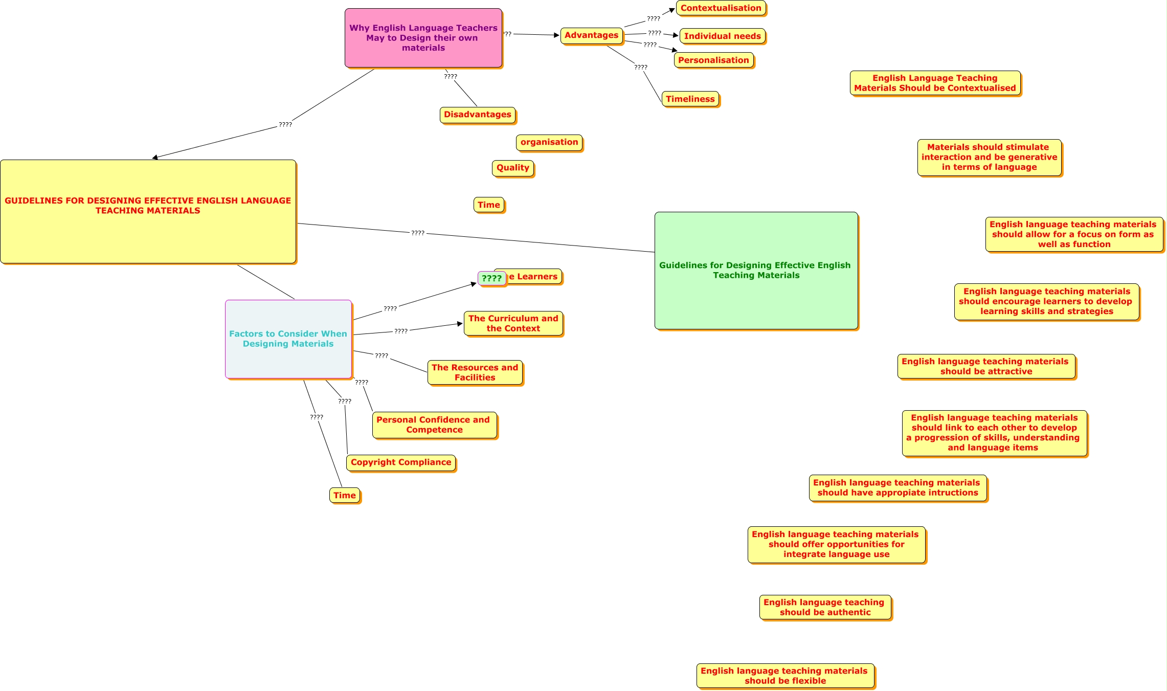 guidelines for designing effective english teaching materials 