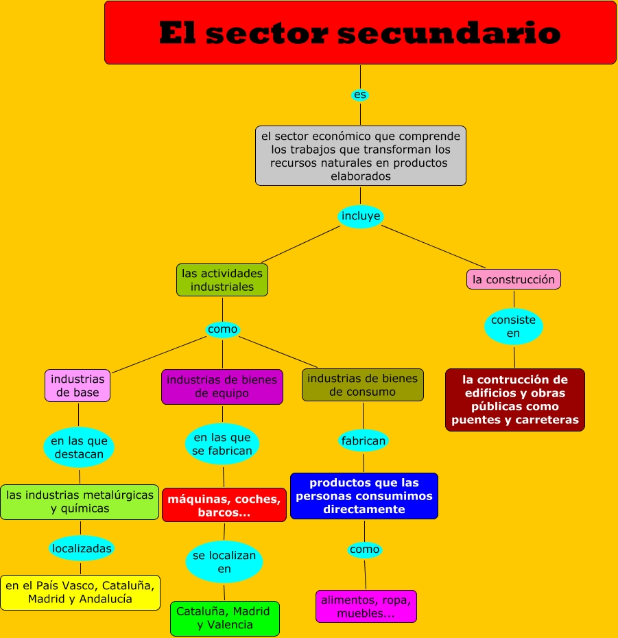 ejemplos del sector secundario