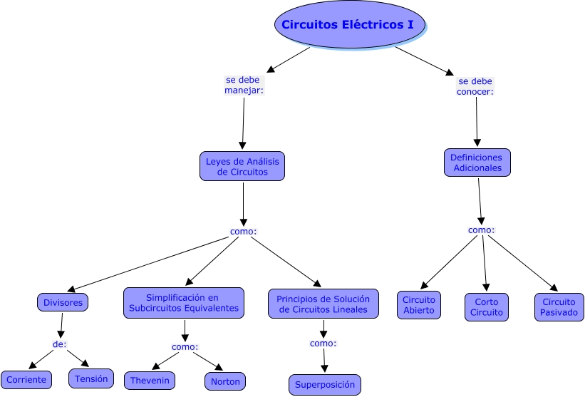 mapa conceptual circuitos electricos 