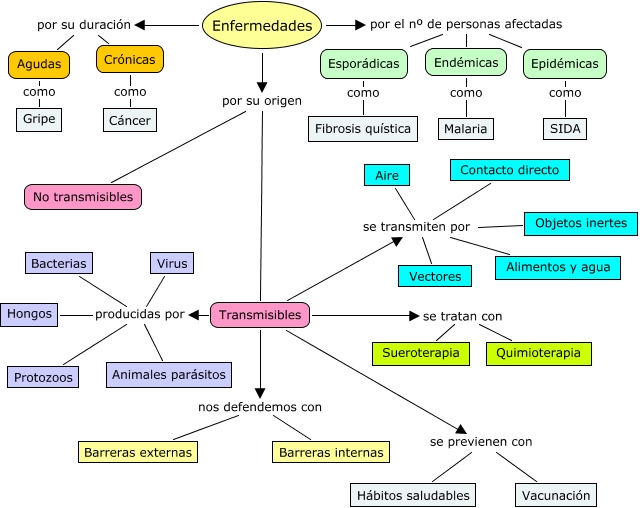 Enfermedades