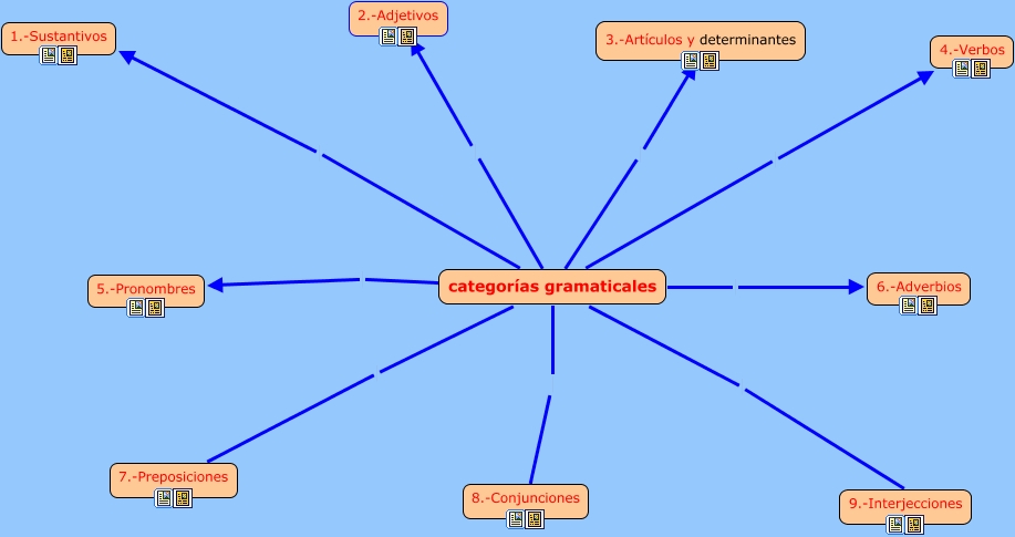 Ruidoso Inmundo Continuar 5 Categorias Gramaticales Refinar Perpetuo Grafico