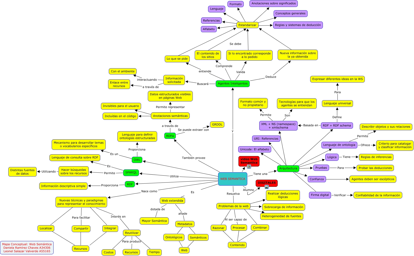 Mapa mental Web Semantica - Gabriel Mendoza