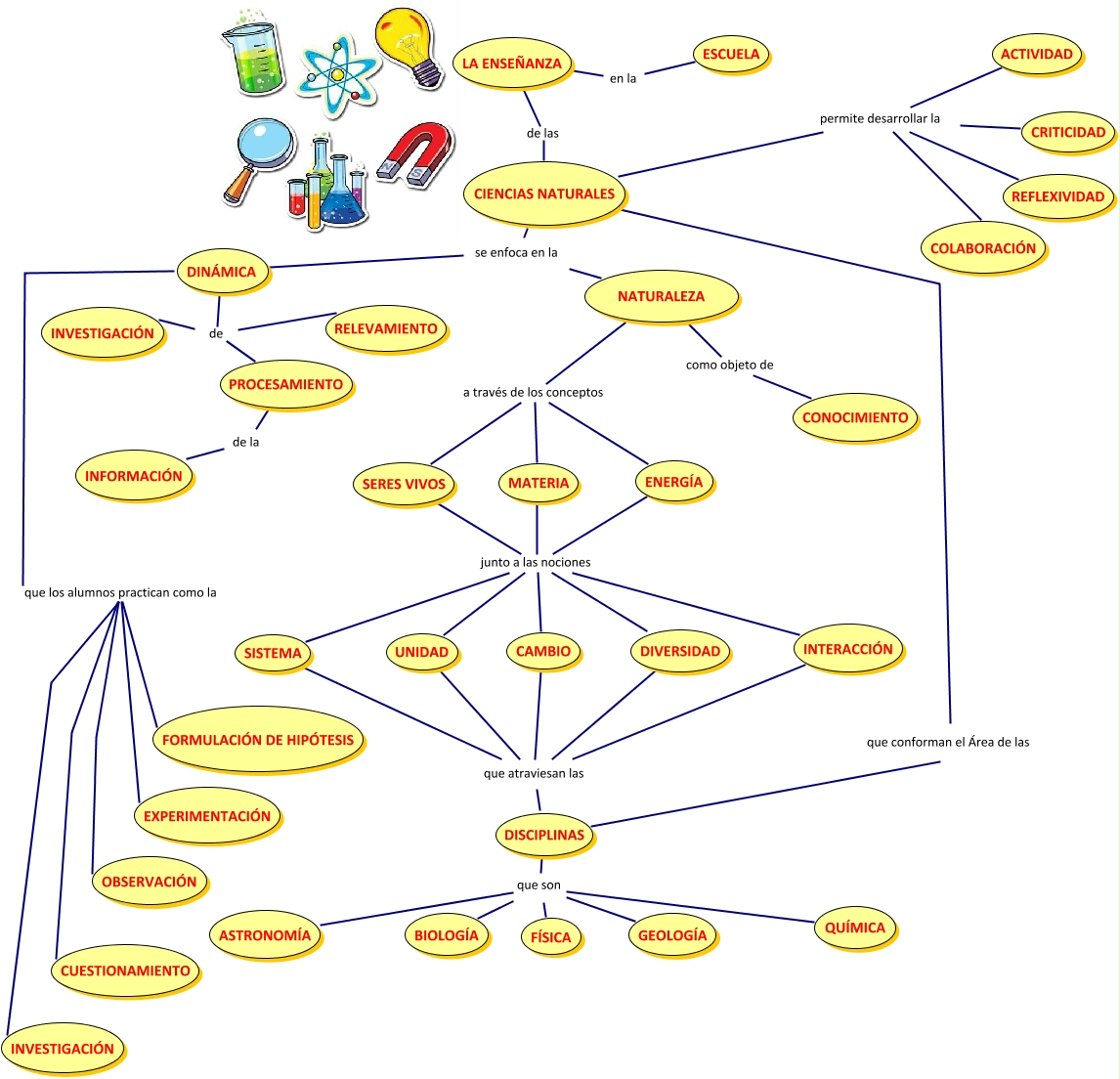 Mapa conceptual Enseñanza de las Ciencias