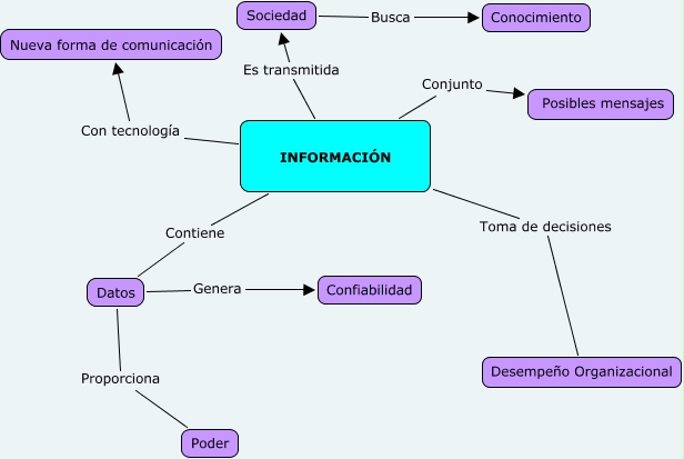 Mapa conceptual de la Información - Qué es la información