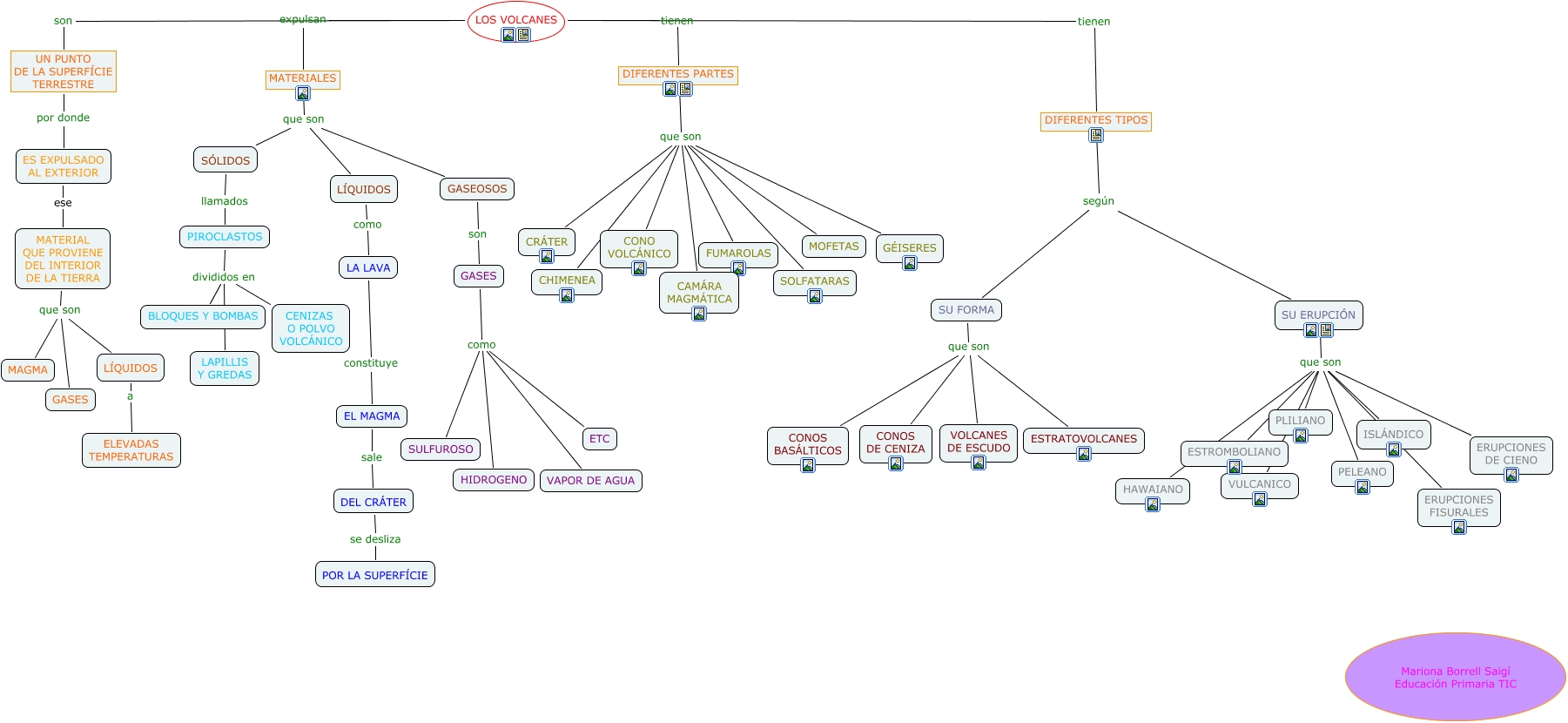 Mapa conceptual sobre los volcanes