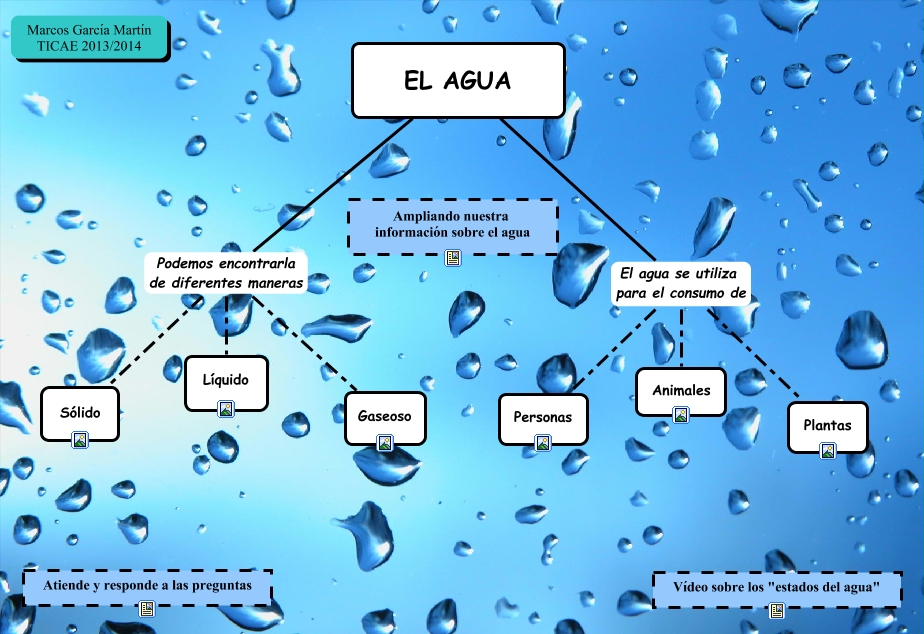 Mapa conceptual El agua