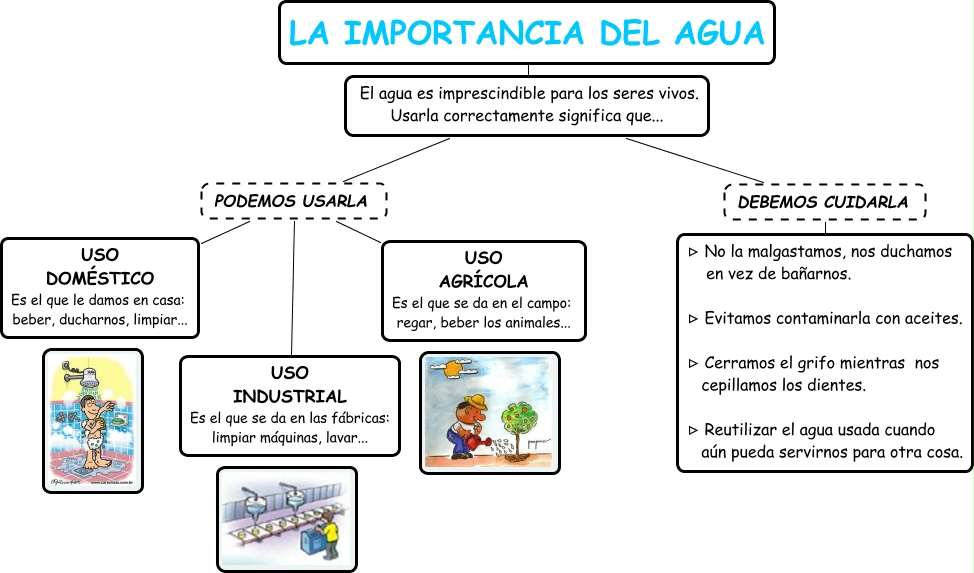 USOS Y CUIDADOS DEL AGUA