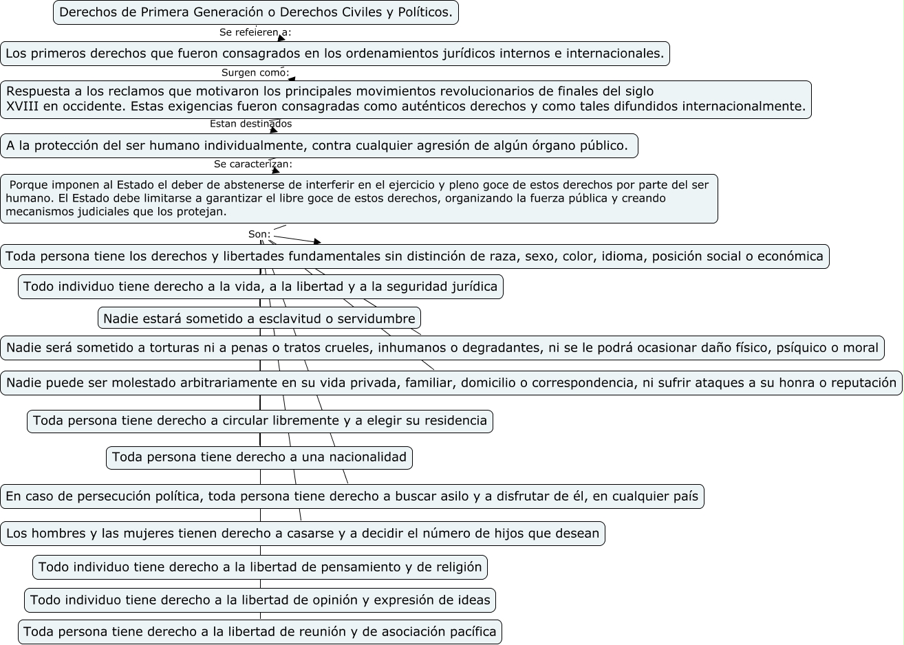 Derechos De Primera Generacion