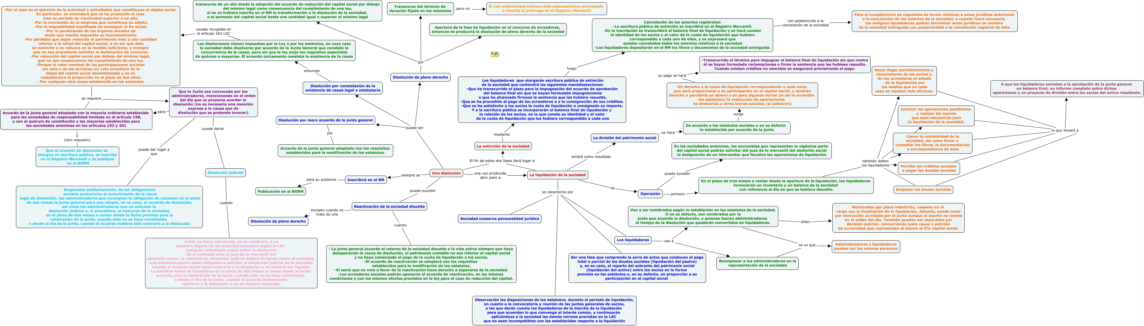 Mapa Conceptual 11 Disolucion Liquidacion Y Extincion