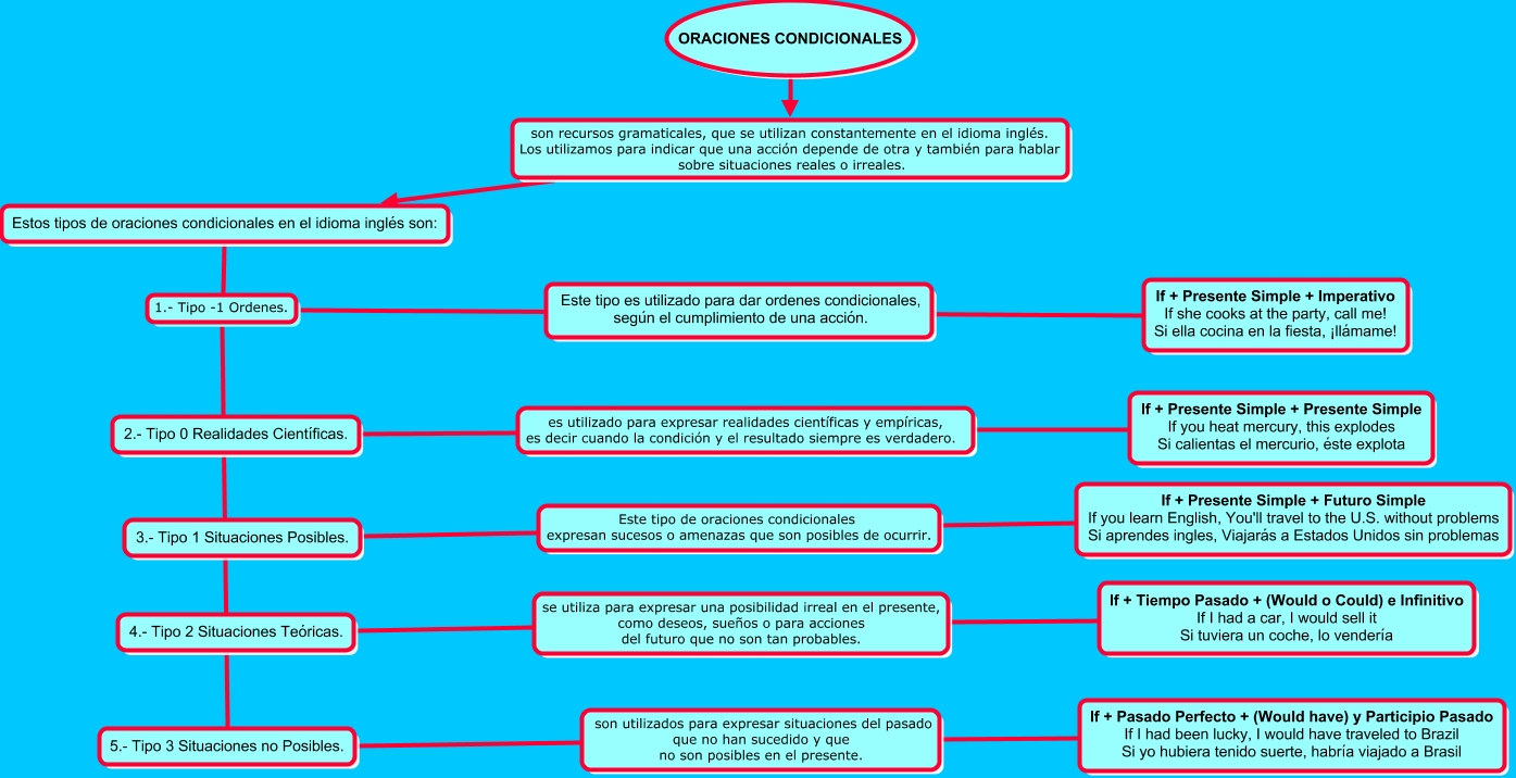 Mapa Conceptual Ingles Ii