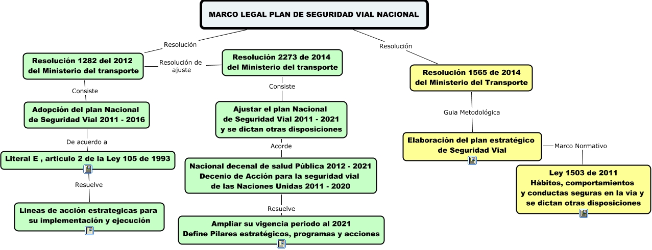 Mapa conceptual Plan de Seguridad Vial