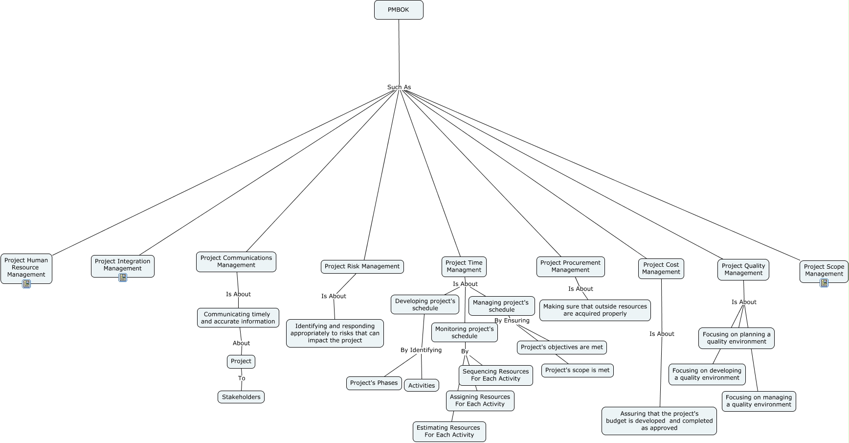 Project management pmbok