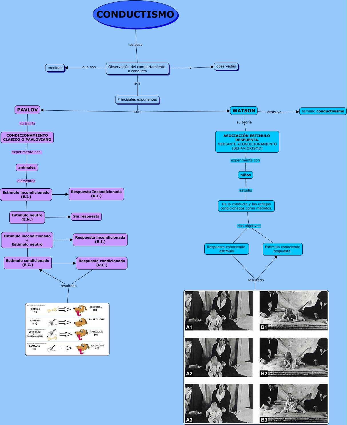 Laura_Melgar_actividad13_mapa_conceptual_conductismo - aportes de Pavlov a  Watson