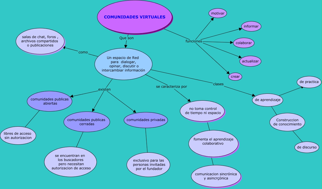MAPA CONCEPTUAL COMUNIDAD VIRTUAL - COMUNIDADES VIRTUALES