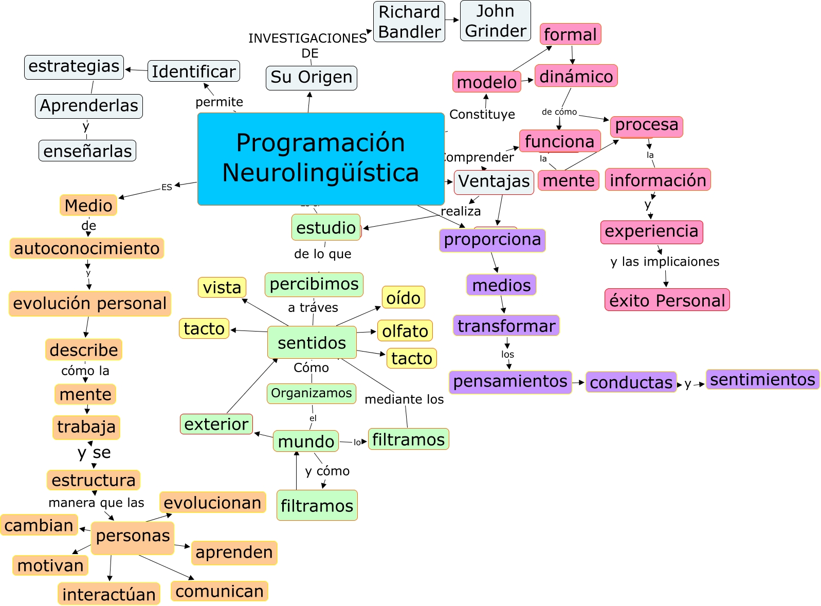 programación neurolinguistica