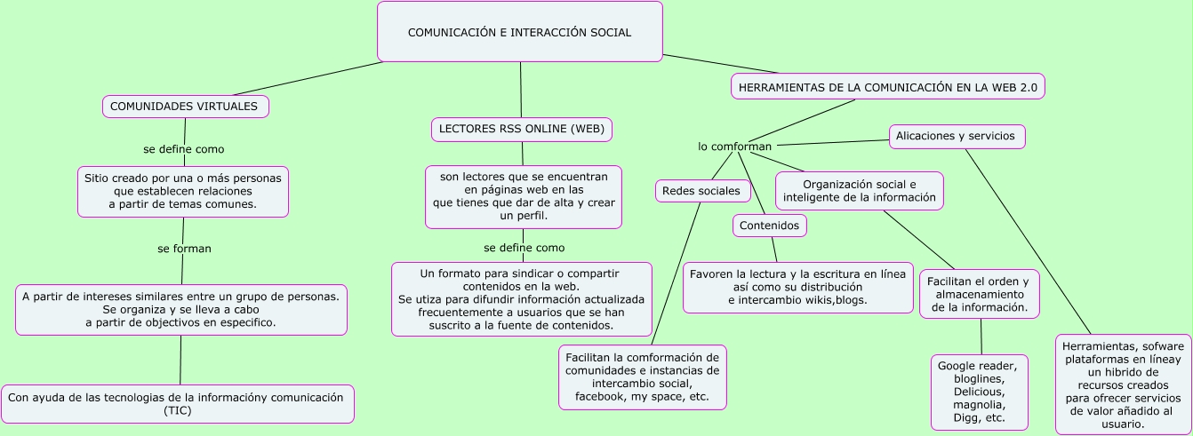 mapa conceptual comunicación e interacción social - comunicación