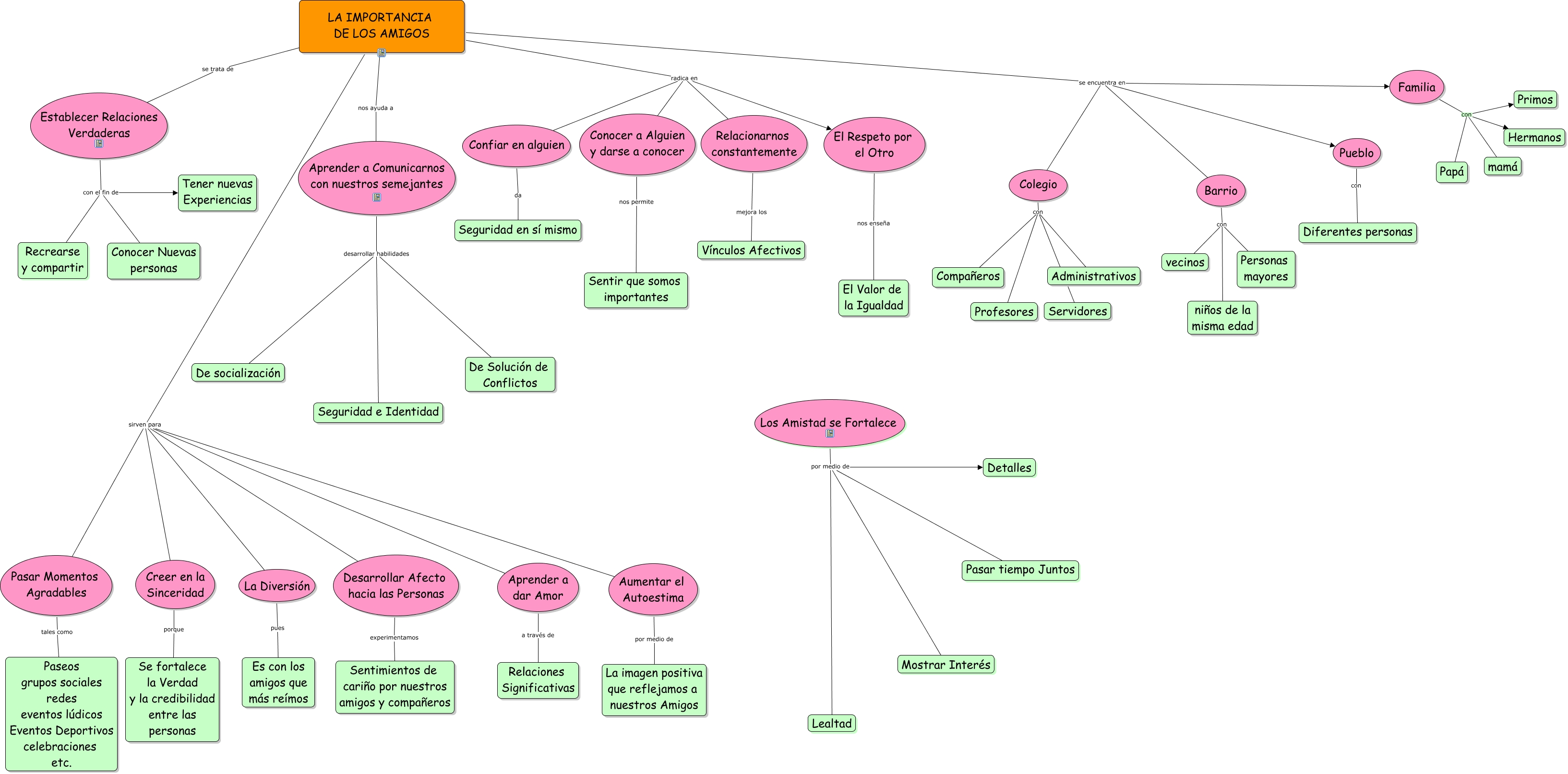 Mapa Conceptual Estudiantes IECAMD ¿Para qué sirven las