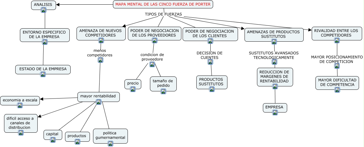 mapa mental de las cinco fuerzas de porter