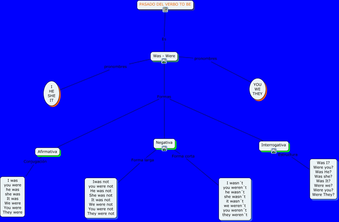 mapa conceptual Jaclin pasado verbo to be