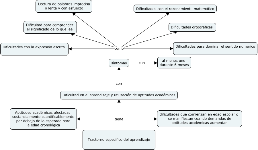 1e Trastorno Especifico Del Aprendizaje