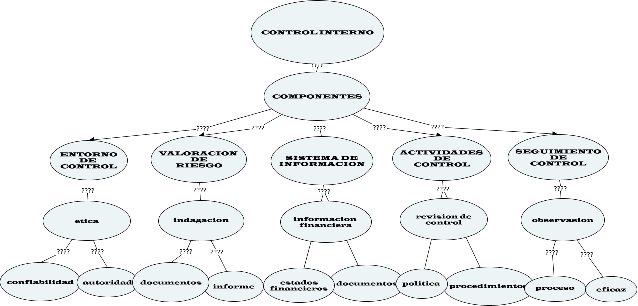 evidencia 4 mapa conceptual de control interno 3U