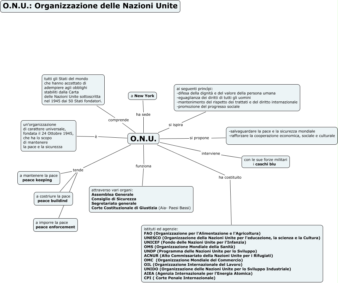 O N U Mappa Concettuale