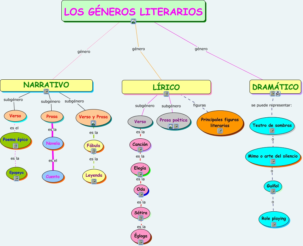 LOS GÉNEROS LITERARIOS