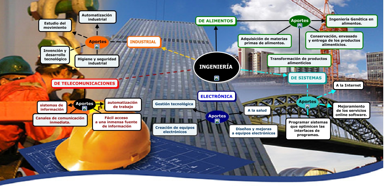 Mapa conceptual de ingenierias