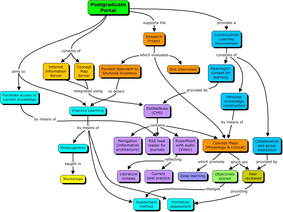 Postgraduate portal