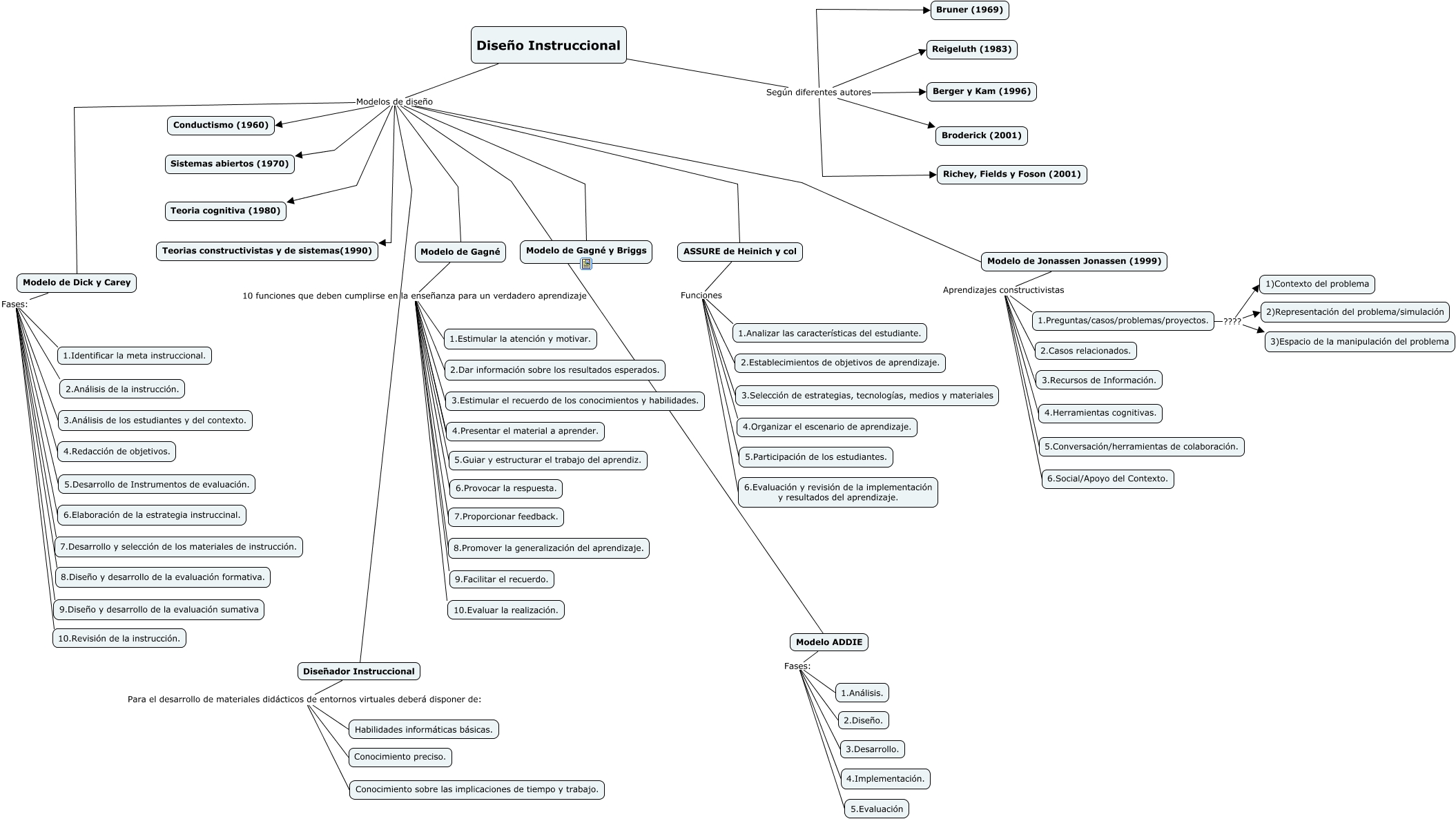 Diseño Instruccional (2).cmap