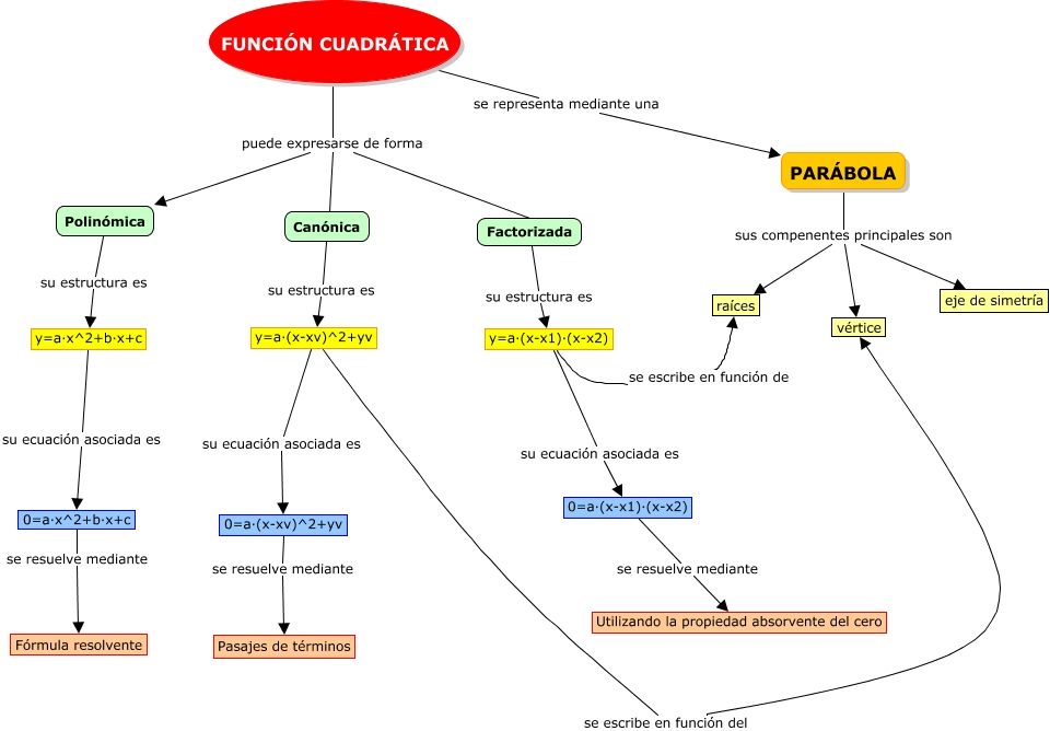 Funcion Cuadratica