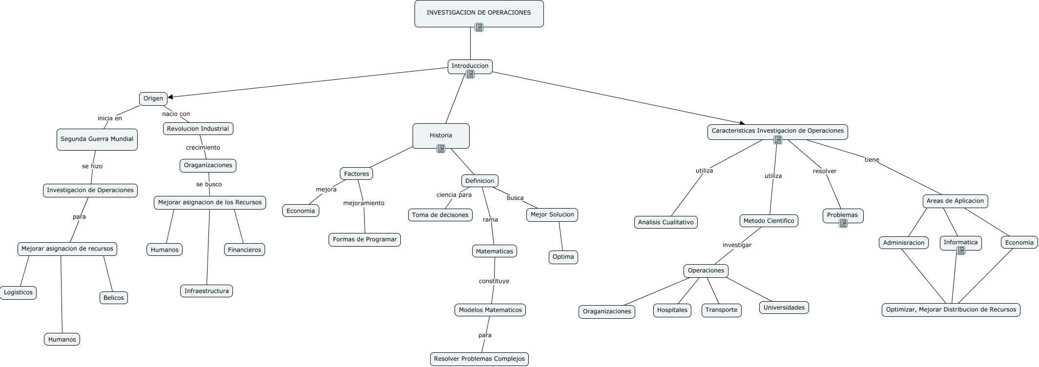 Investigacion de Operaciones