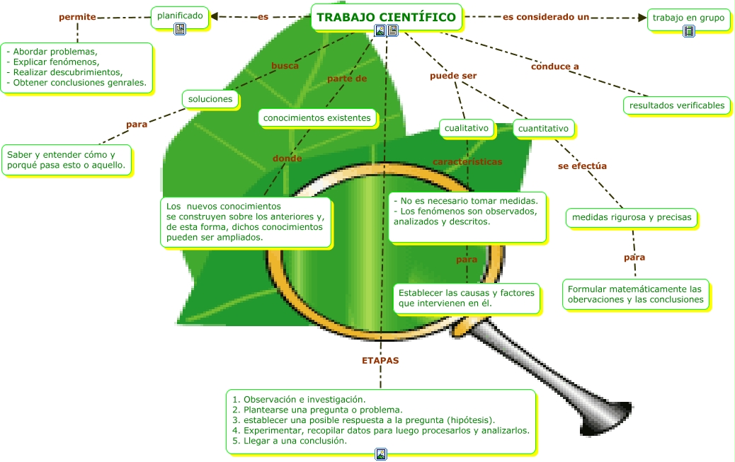 mapa conceptual metodo científico