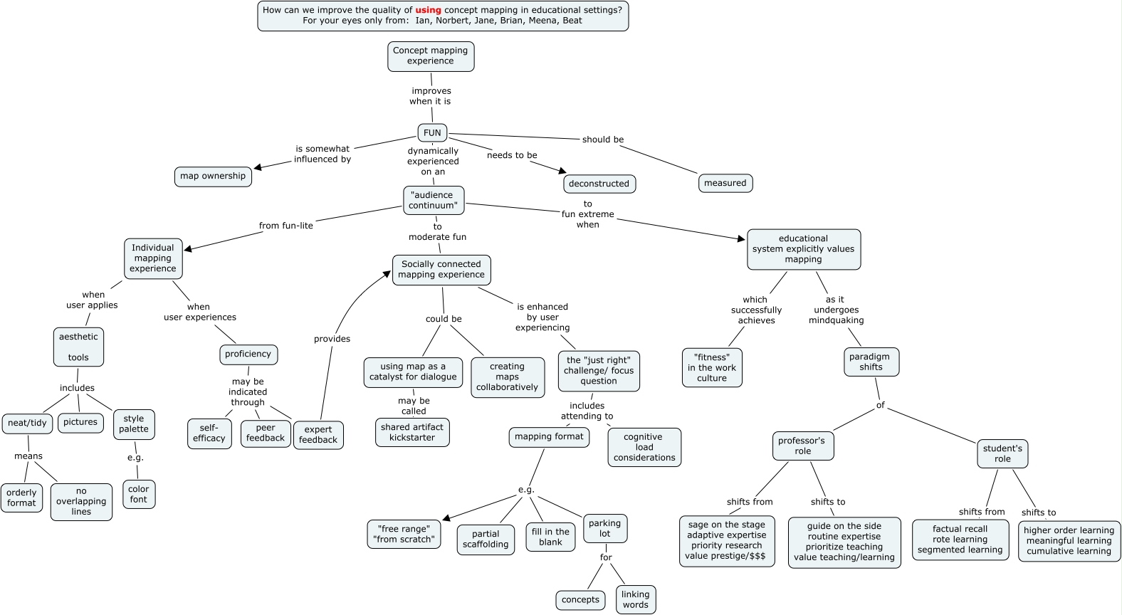 Quality of Concept Map Users Experience - How can we improve the ...