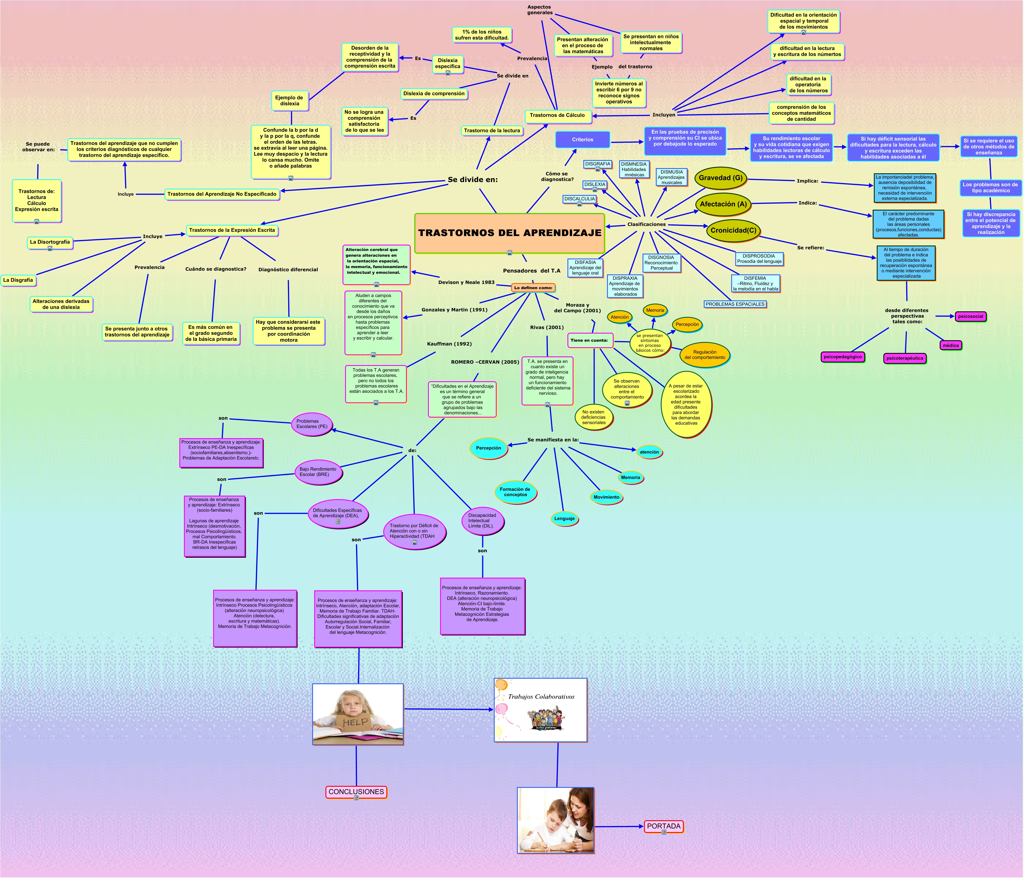 TRASTORNOS DEL APRENDIZAJE MAPA CONCEPTUAL L2