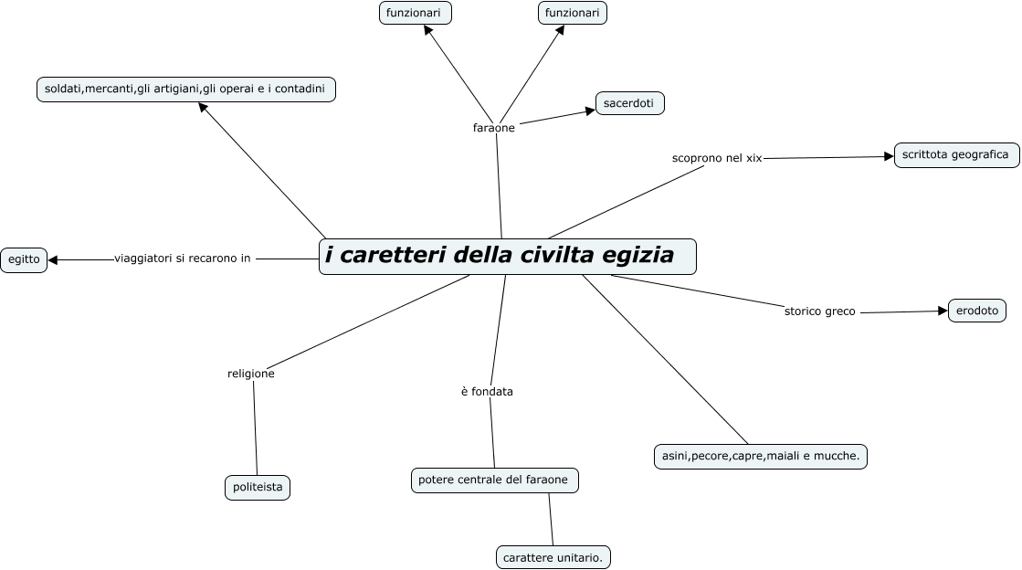 A Scuola Con Poldo La Nascita Della Civilta Egizia