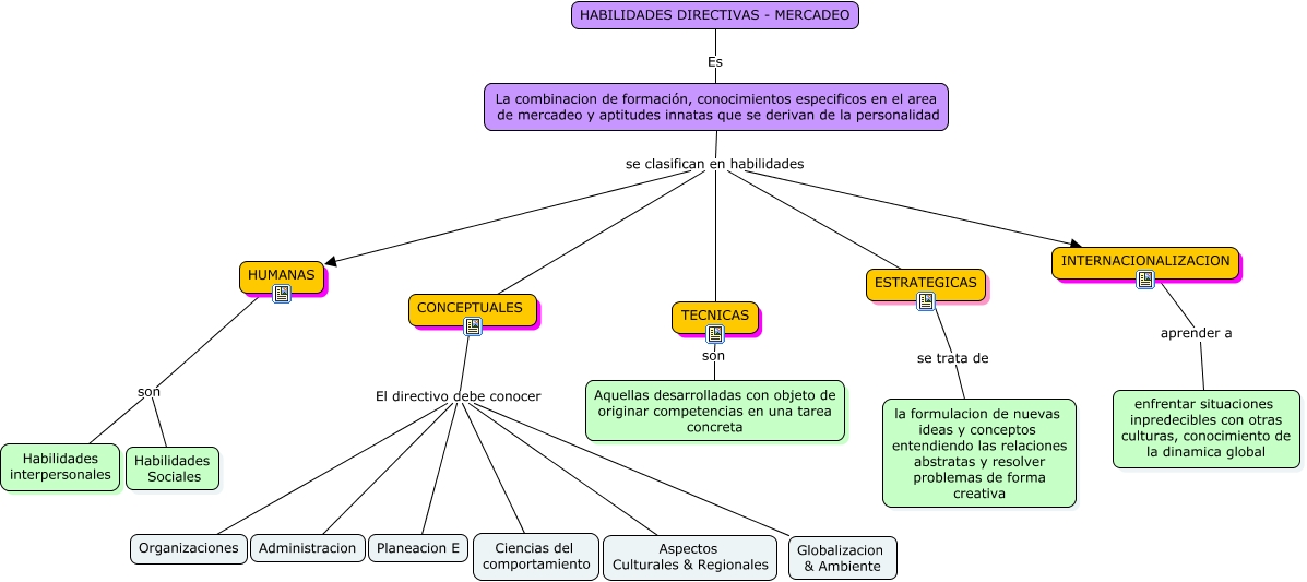 Mapa Habilidades Gerenciales