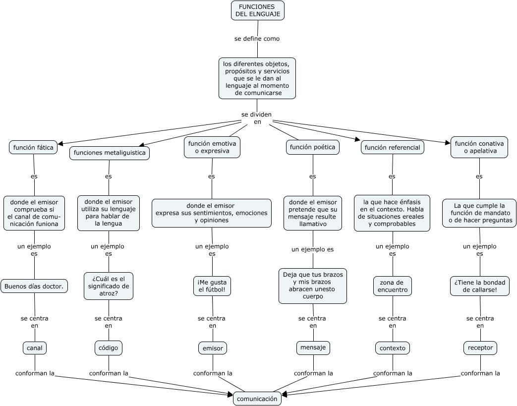 Cuales Son Las Funciones De Lenguaje Y Ejemplos