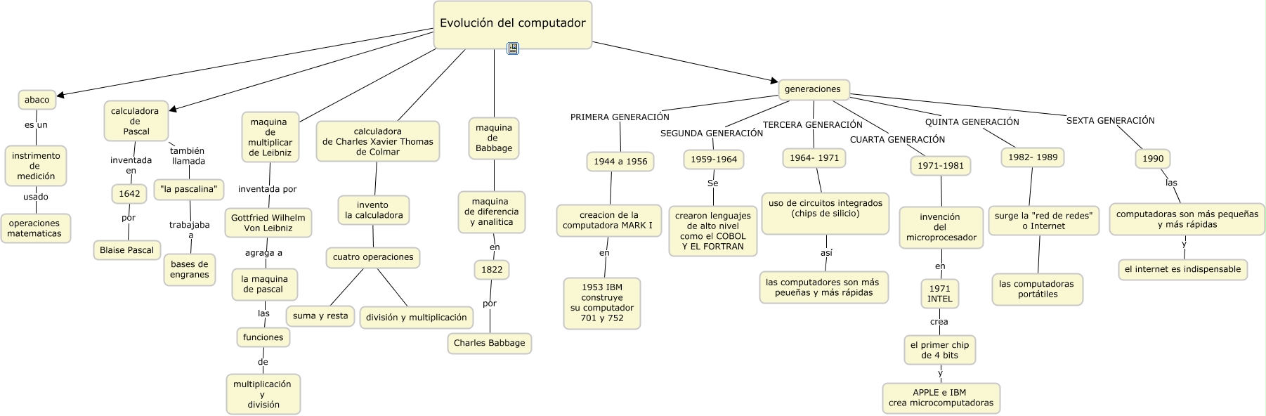 Mapa Conceptual Evolucion De La Computadora
