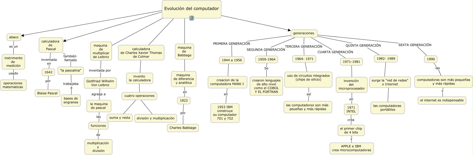 mapa conceptual evolucion del computador