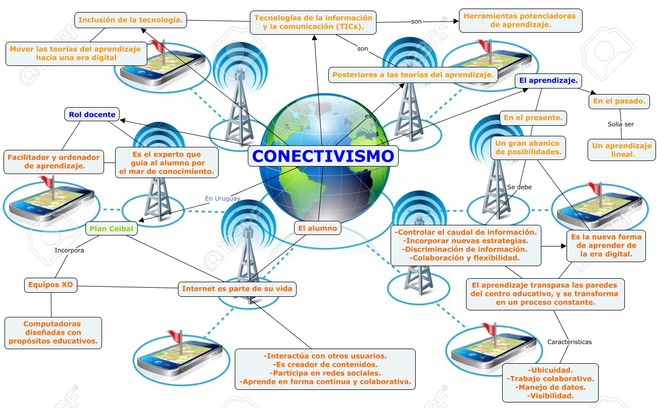 Modelo  pedagógico  conectivista