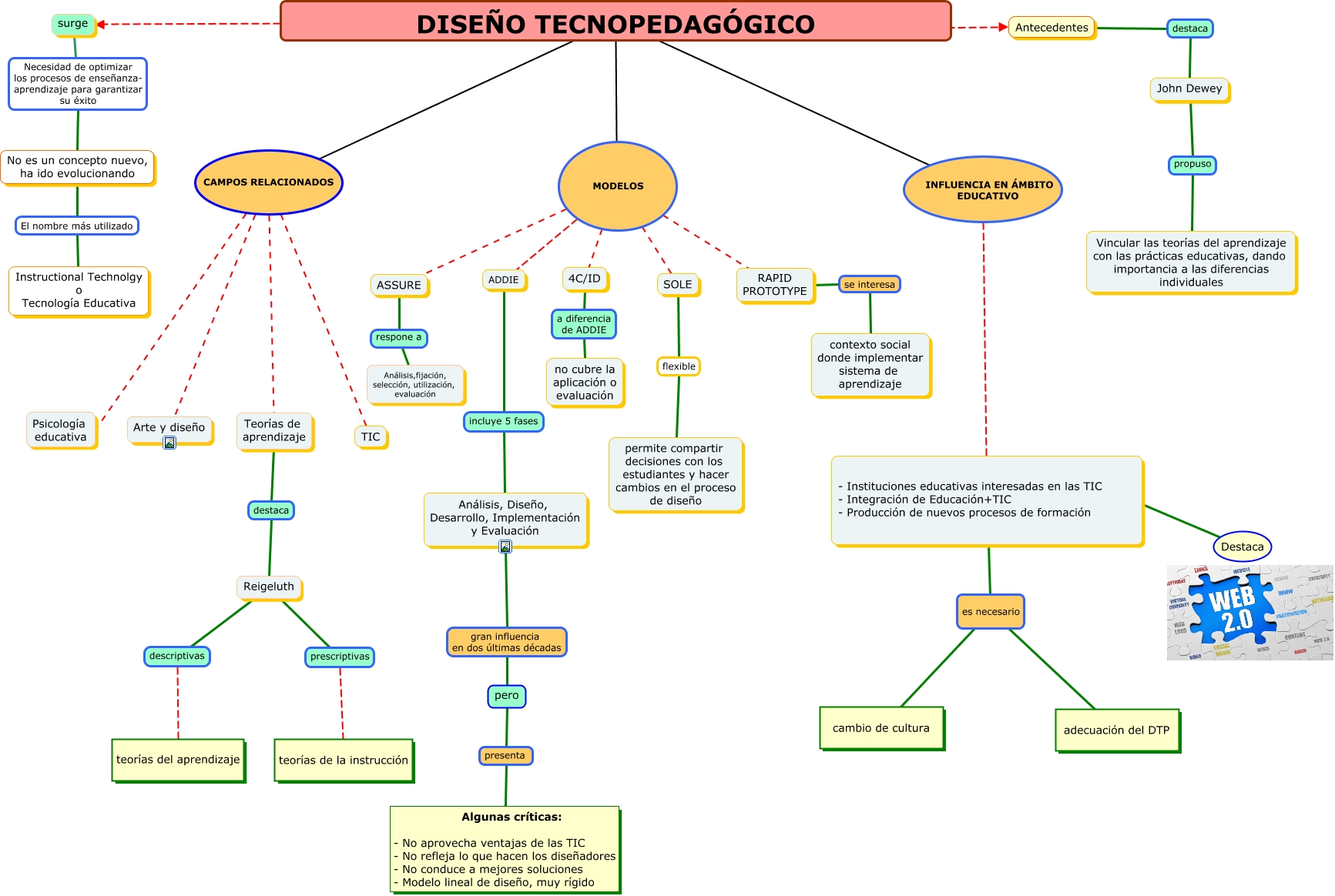 Diseño Tecnopedagógico