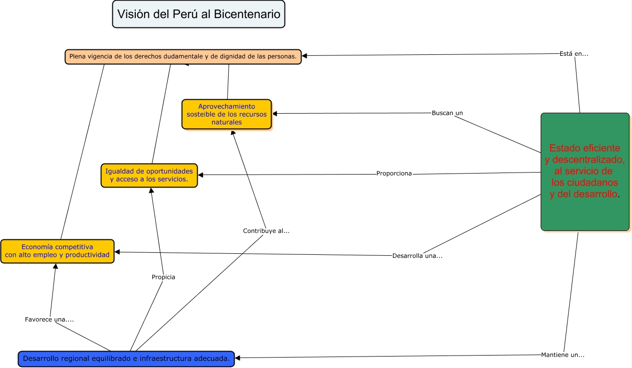 Mapa Conceptual - Visión del Perú al bicentenario