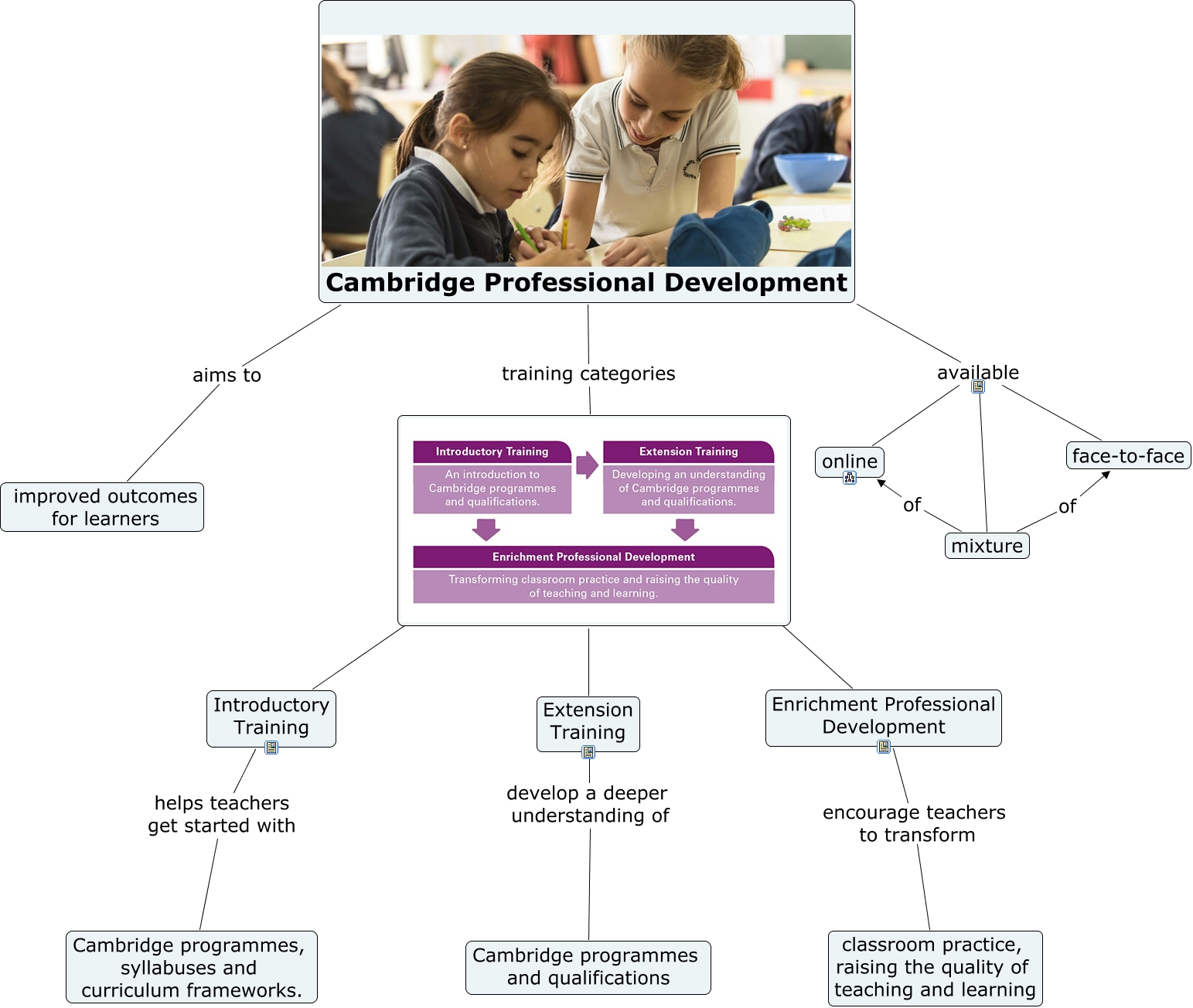 Cambridge Professional Development
