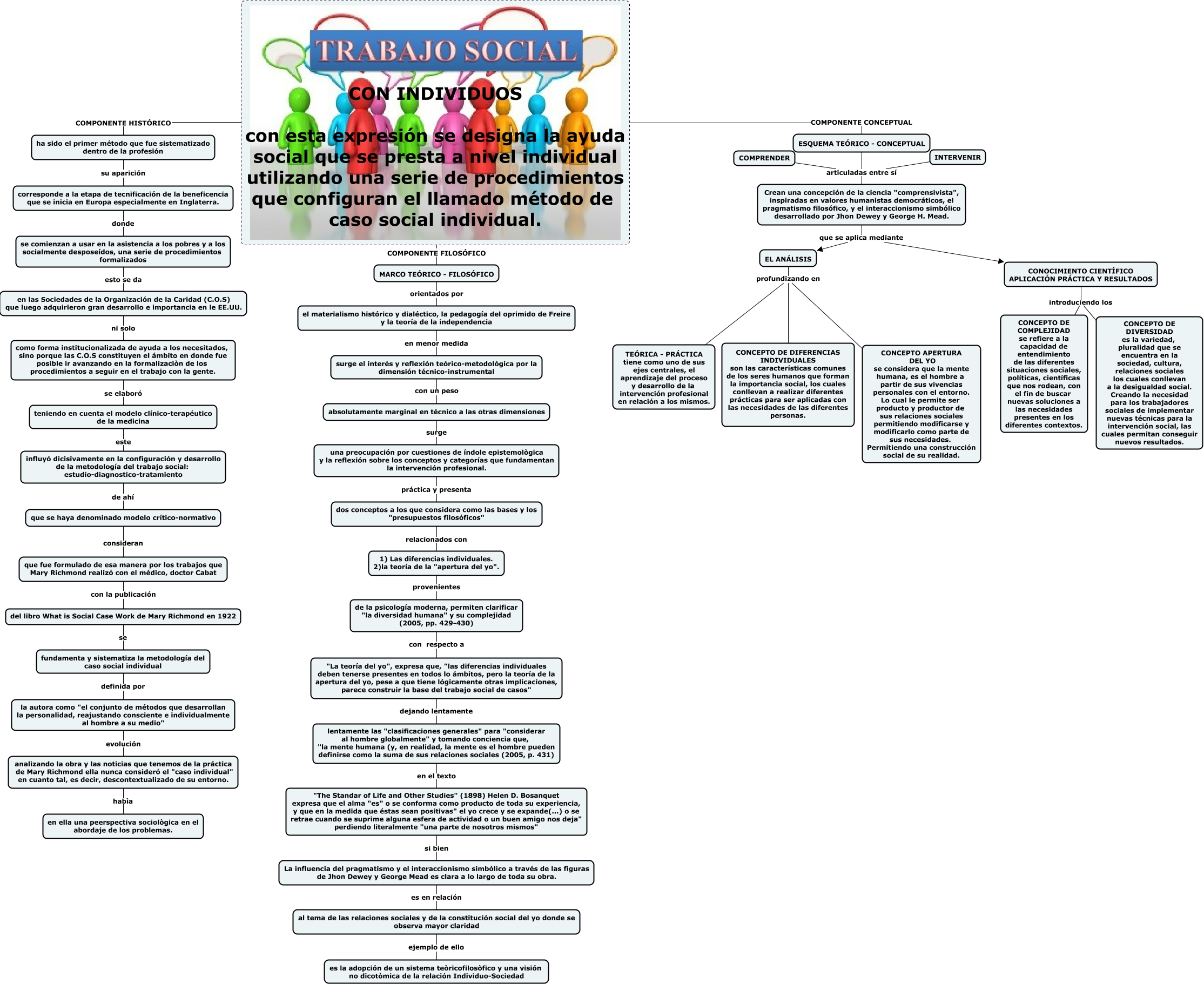 TRABAJO SOCIAL CON INDIVIDUOS - històrico, conceptual, filosòfico