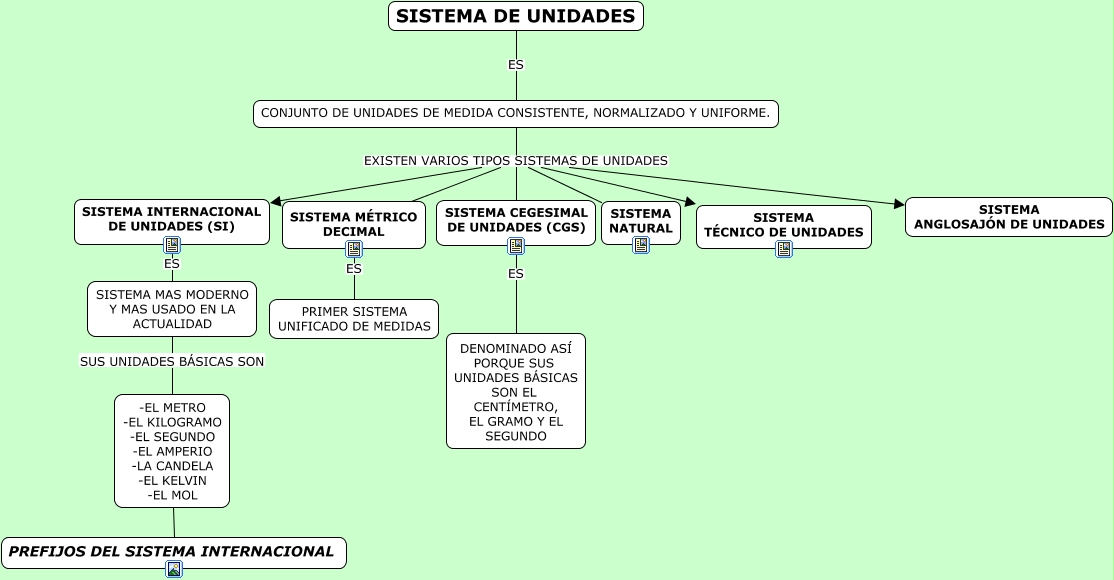 MAPA CONCEPTUAL SISTEMA DE UNIDADES